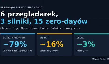 Najbezpieczniejsza przeglądarka 2026