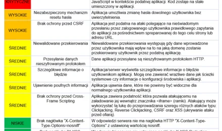Przykładowy raport z testu penetracyjnego
