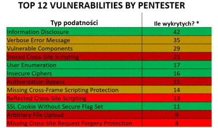 Statystyki z testów penetracyjnych