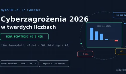 Cyberzagrożenia 2026 w liczbach